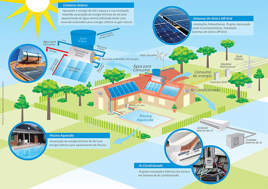 coletores solares, eltrica e ar condicionado